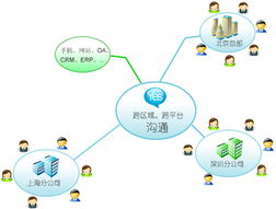 移動(dòng)商務(wù)與通訊領(lǐng)域的最佳之星 CRM、匯信通與IM即時(shí)通訊深度融合