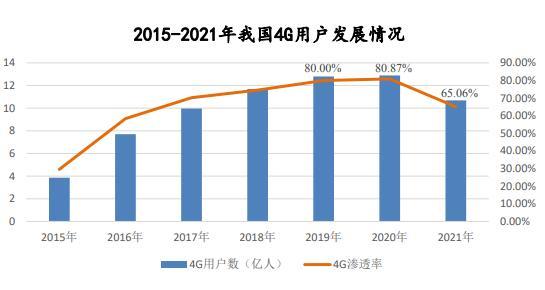 我國(guó)在移動(dòng)通信領(lǐng)域經(jīng)歷了"1g 空白,2g 追隨,3g 突破,4g 趕超,5g引領(lǐng)"